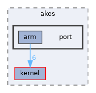 akos/port