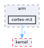 akos/port/arm/cortex-m3