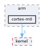 akos/port/arm/cortex-m0