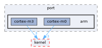 akos/port/arm