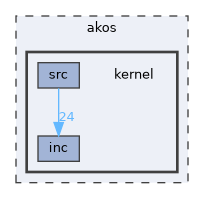 akos/kernel