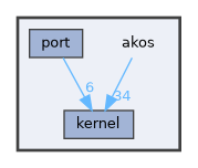 akos